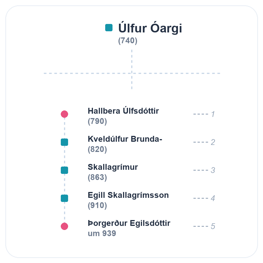 Family Tree